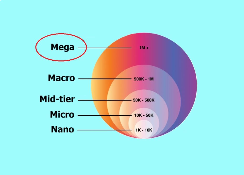 What is a Mega-influencer on Instagram?