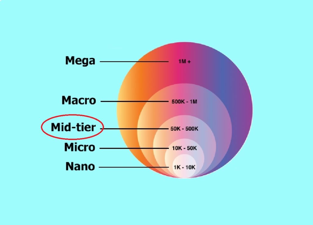 What is a Mid-tier Influencer on Instagram?