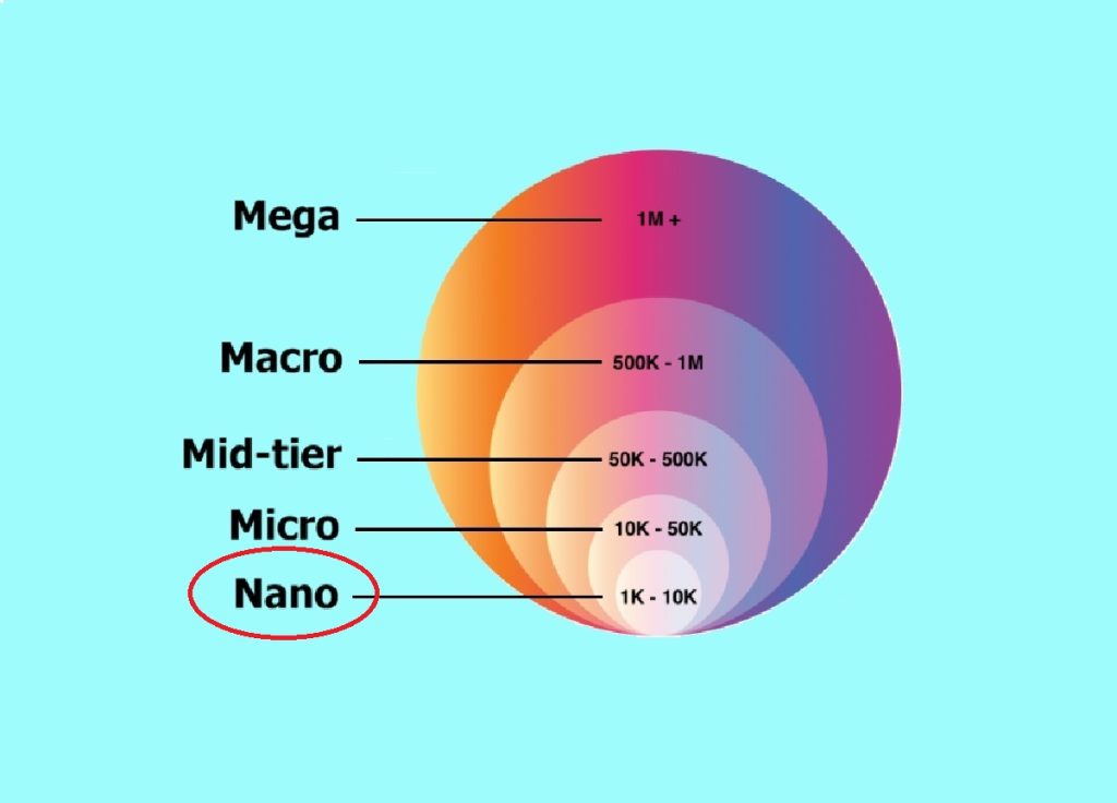 What is a Nano-influencer on Instagram?